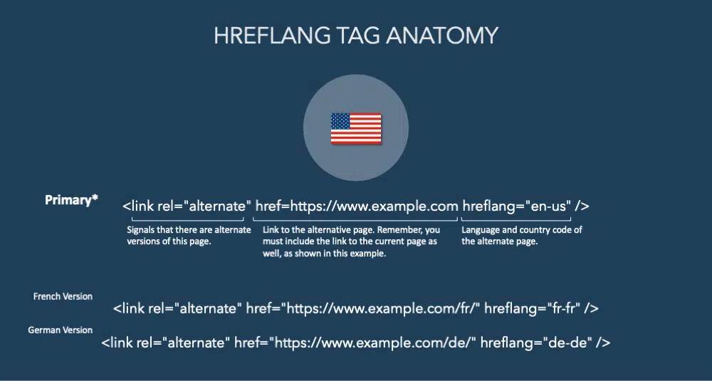 Anatomy of a Hreflang Tag